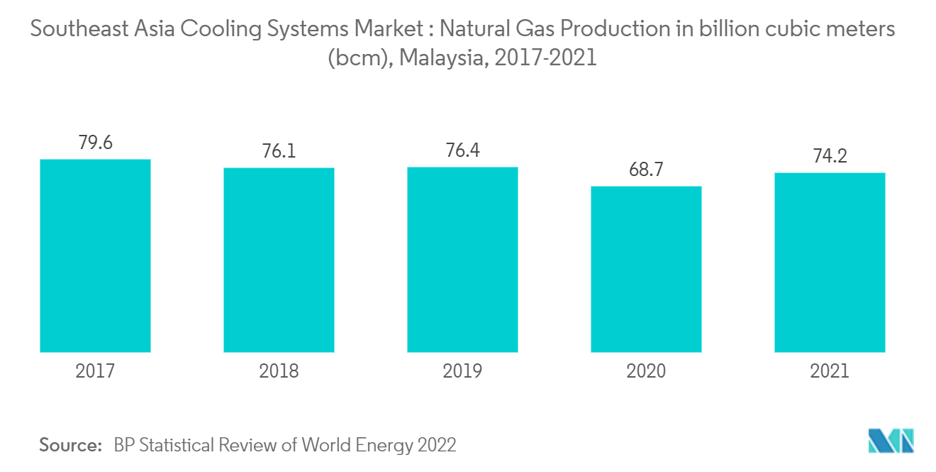 東南アジアの冷却システム市場:天然ガス生産量(10億立方メートル(bcm)、マレーシア(2017-2021年)