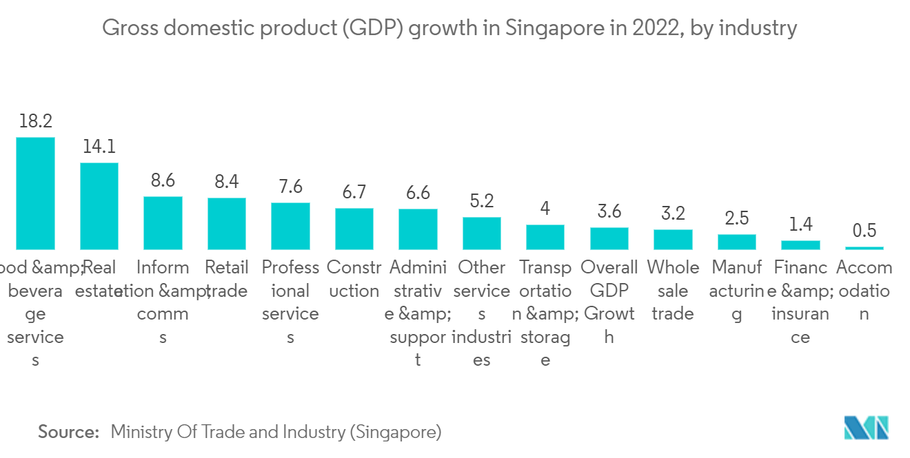 Mercado de análise de CRM do Sudeste Asiático Crescimento do produto interno bruto (PIB) em Cingapura em 2022, por setor