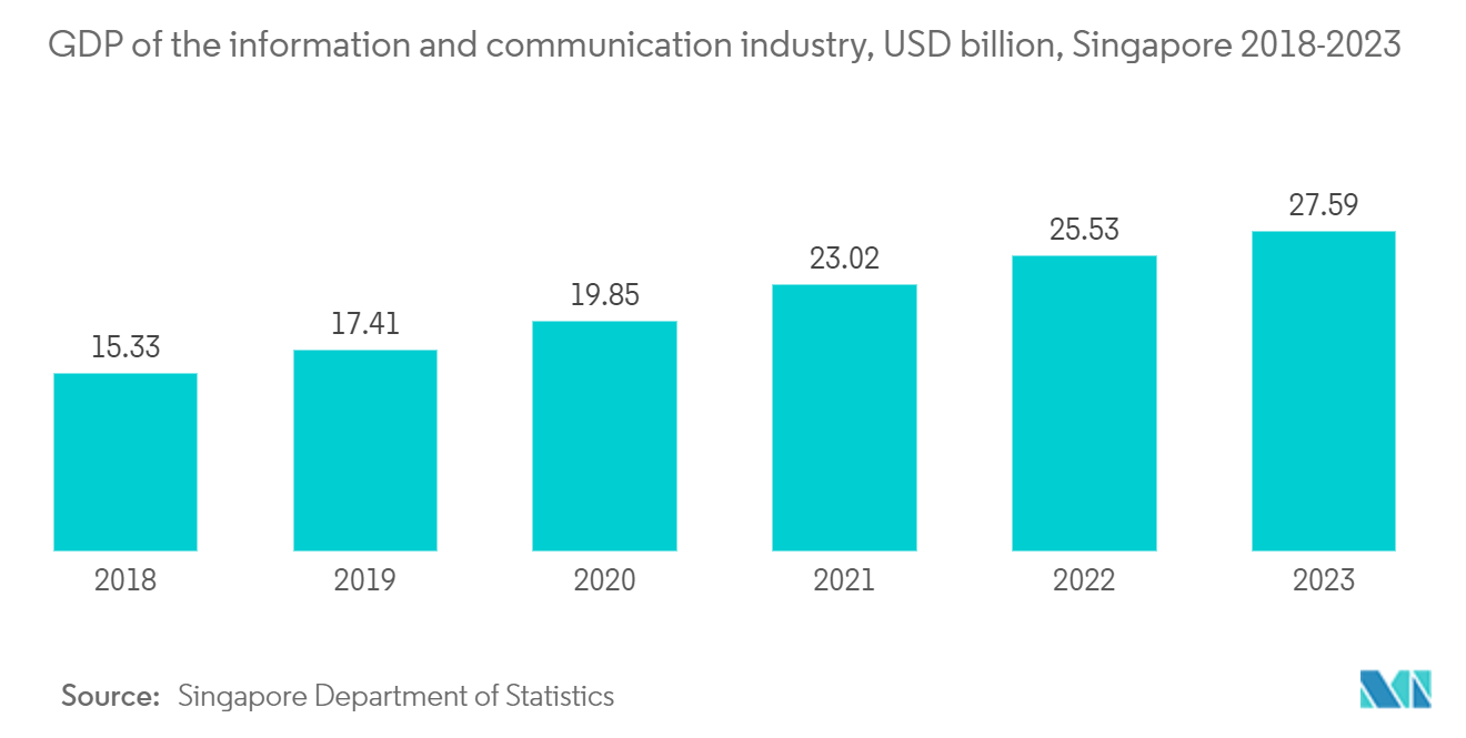 Southeast Asia CRM Analytics Market: Gross domestic product (GDP) growth in Singapore in 2022, by industry