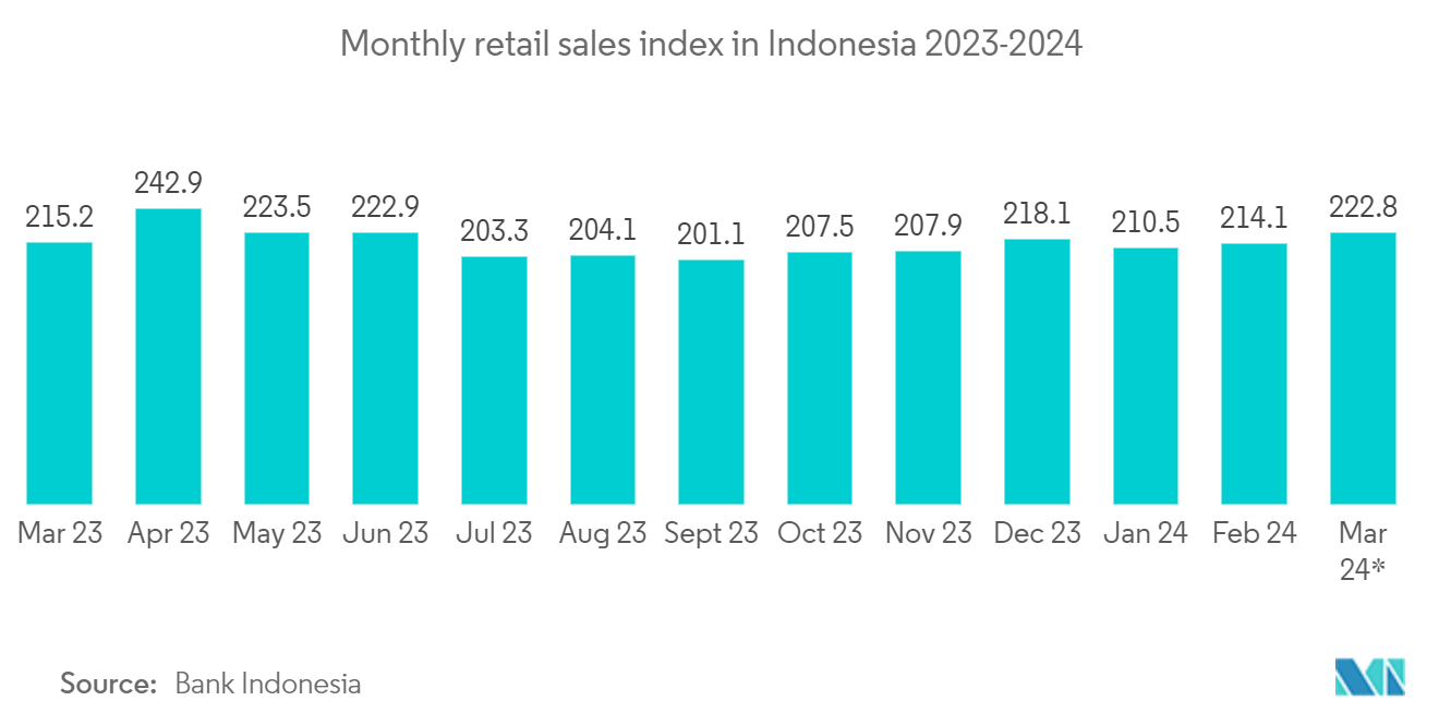 Southeast Asia CRM Analytics Market: Customer Relationship Management Software, Average Spend per Employee, in Indonesia, (in Percentage)