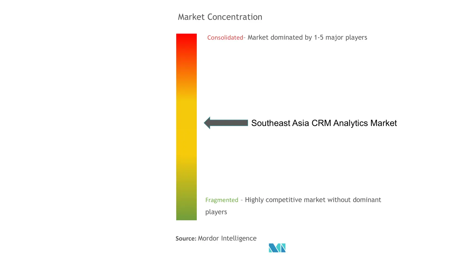 Southeast Asia CRM Analytics Market - market concentration.png