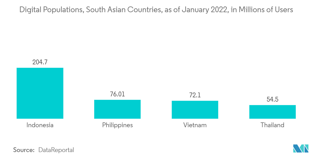 东南亚CRM市场：数字人口，南亚国家，截至2022年1月，以百万用户为单位