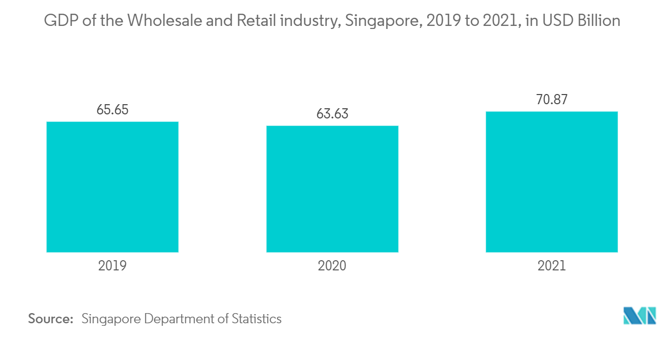 东南亚CRM市场：批发和零售业的GDP，新加坡，2019年至2021年，十亿美元