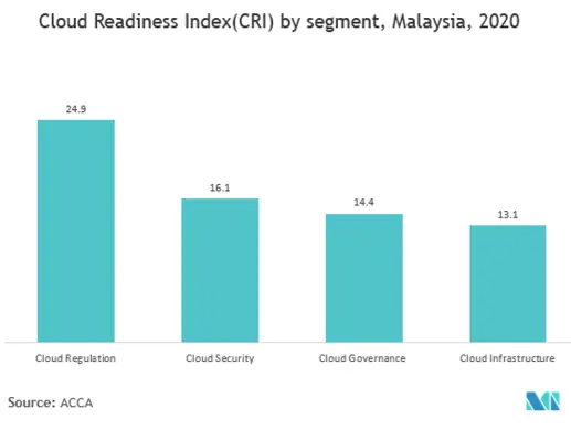 South East Asia CRM Market Growth Rate by Region