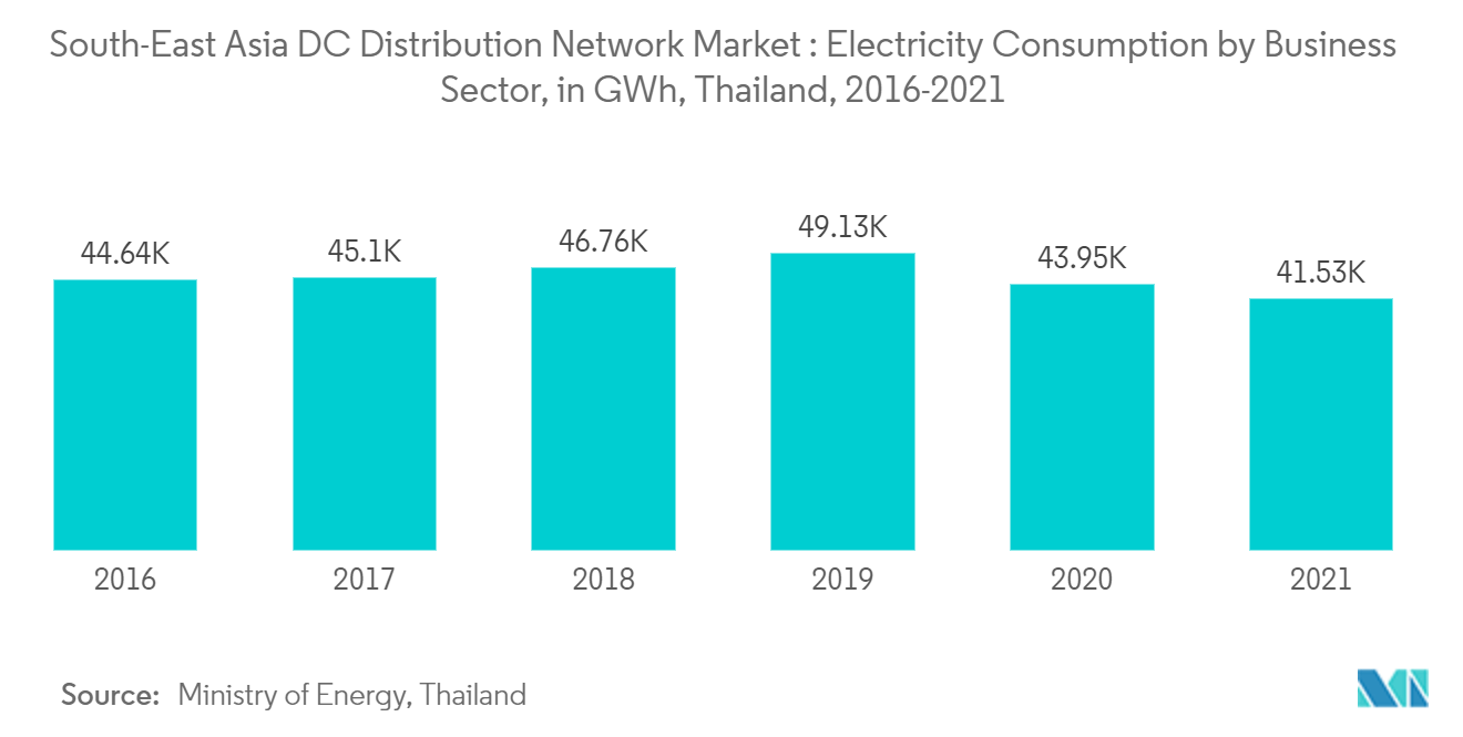東南アジアのDC配電ネットワーク市場 - 事業部門別の電力消費量