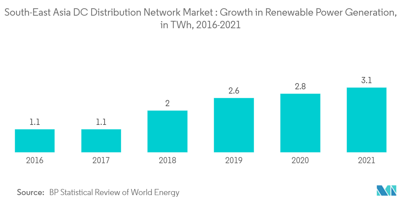 東南アジアのDC配電ネットワーク市場:再生可能エネルギー発電の成長、TWh(2016-2021年)