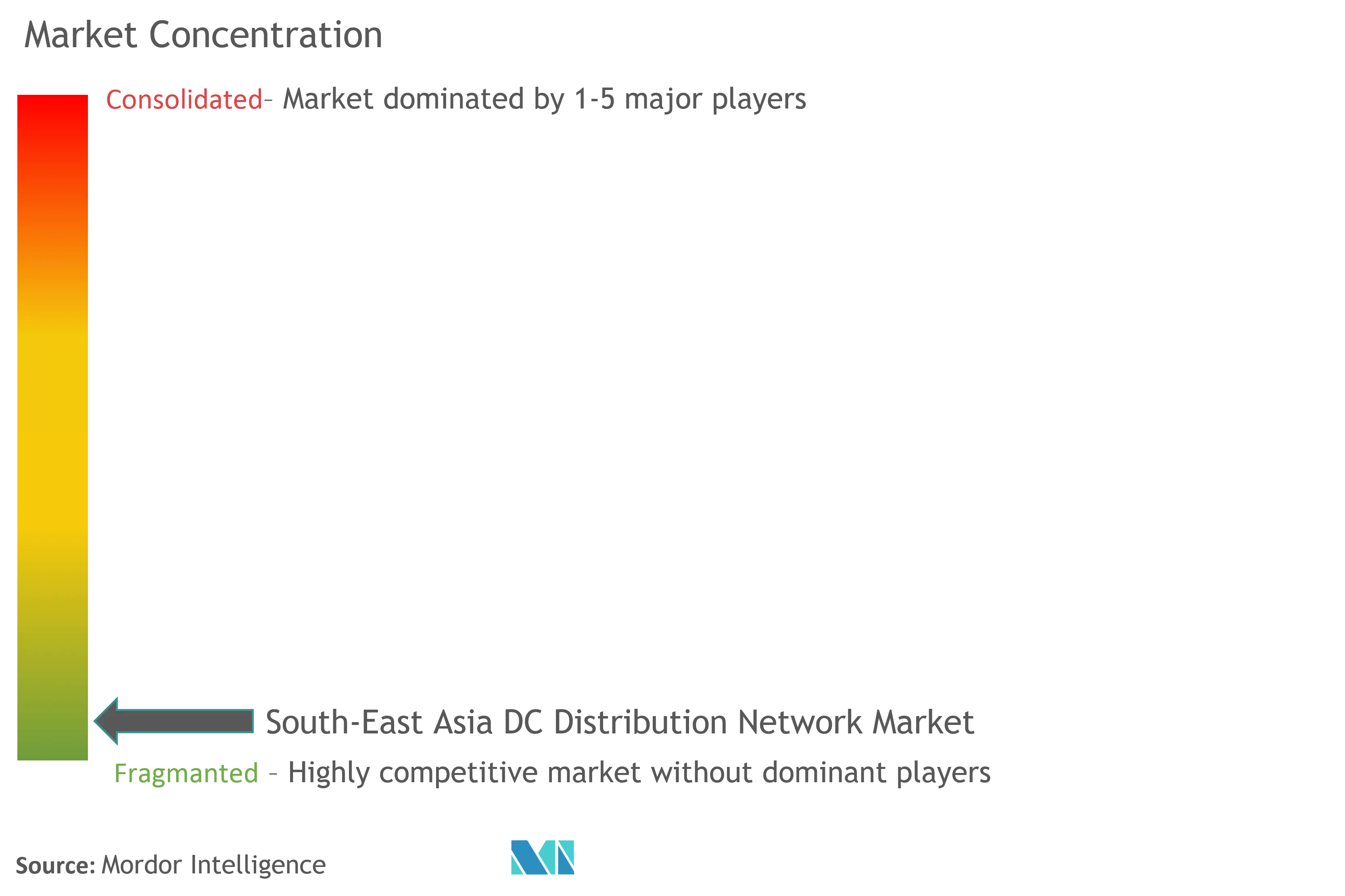 South-East Asia DC Distribution Network Market Concentration