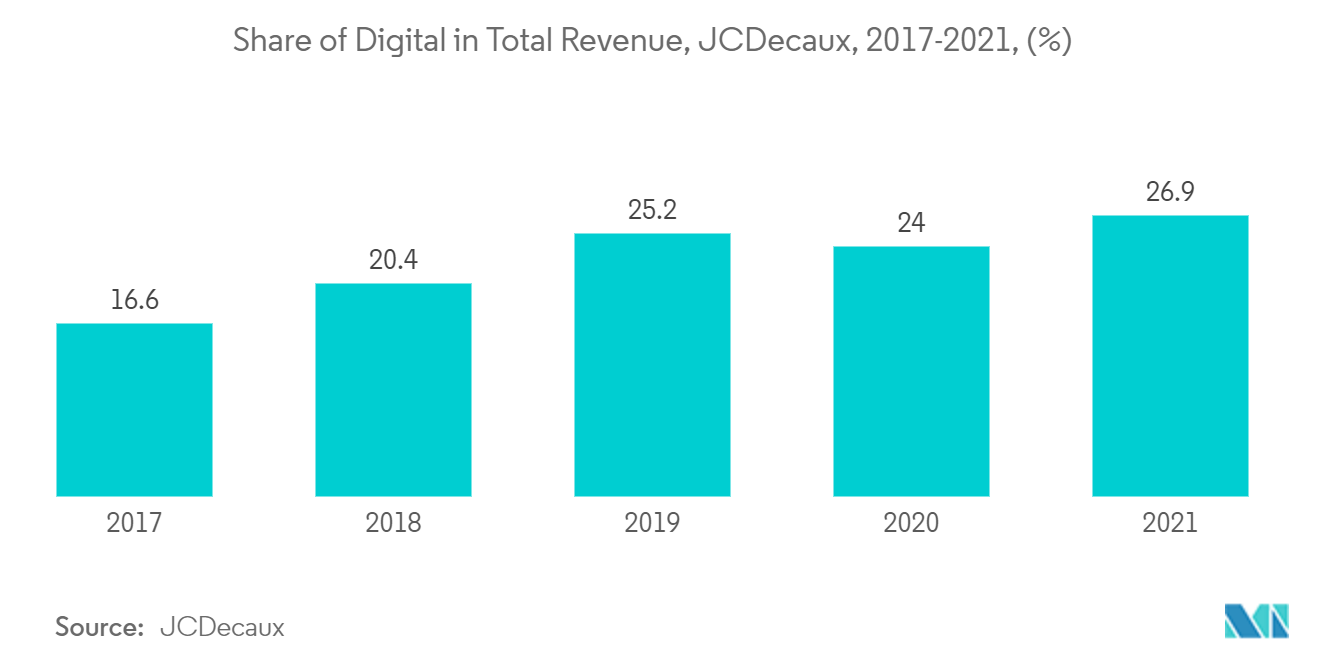 South East Asia Digital Out-of-Home (DooH) Market Growth