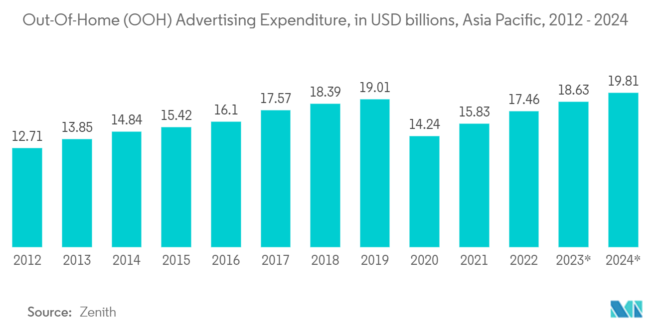 東南アジアのデジタルアウトオブホーム(DooH)市場:アウトオブホーム(OOH)広告費、数十億米ドル、アジア太平洋地域(2012-2024年)