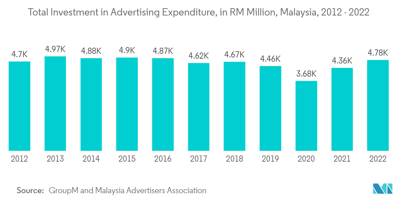 東南アジアのデジタルアウトオブホーム(DooH)市場:広告費への総投資額、RM百万、マレーシア、2012-2022