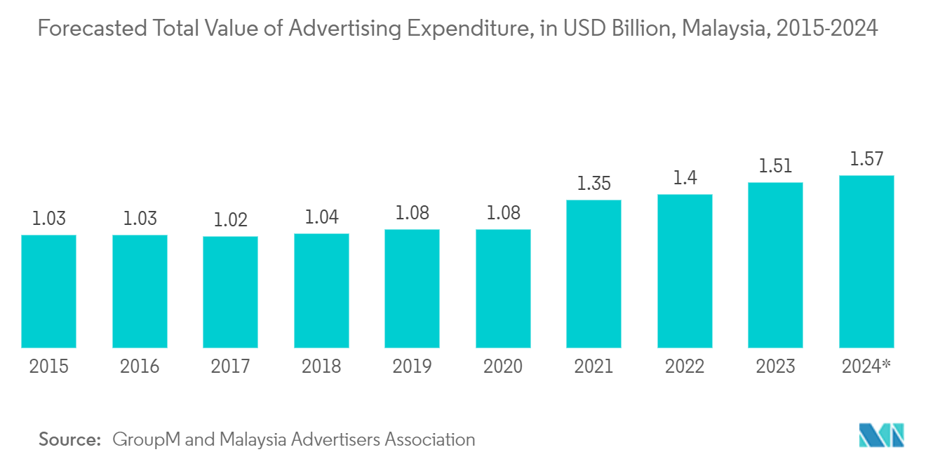 South East Asia Digital Out-of-Home (DooH) Market: Total Investment in Advertising Expenditure, in RM Million, Malaysia, 2012 - 2022