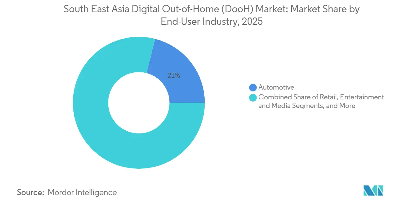 South East Asia Digital Out-of-Home (DooH) Market: Market Share by End-User Industry, 2025