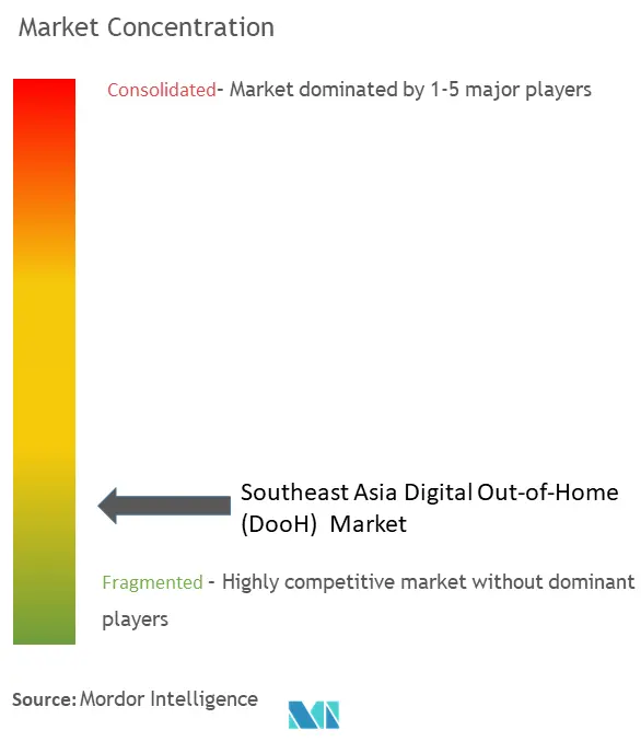 Southeast Asia Digital Out-of-Home (DooH)  Market .png