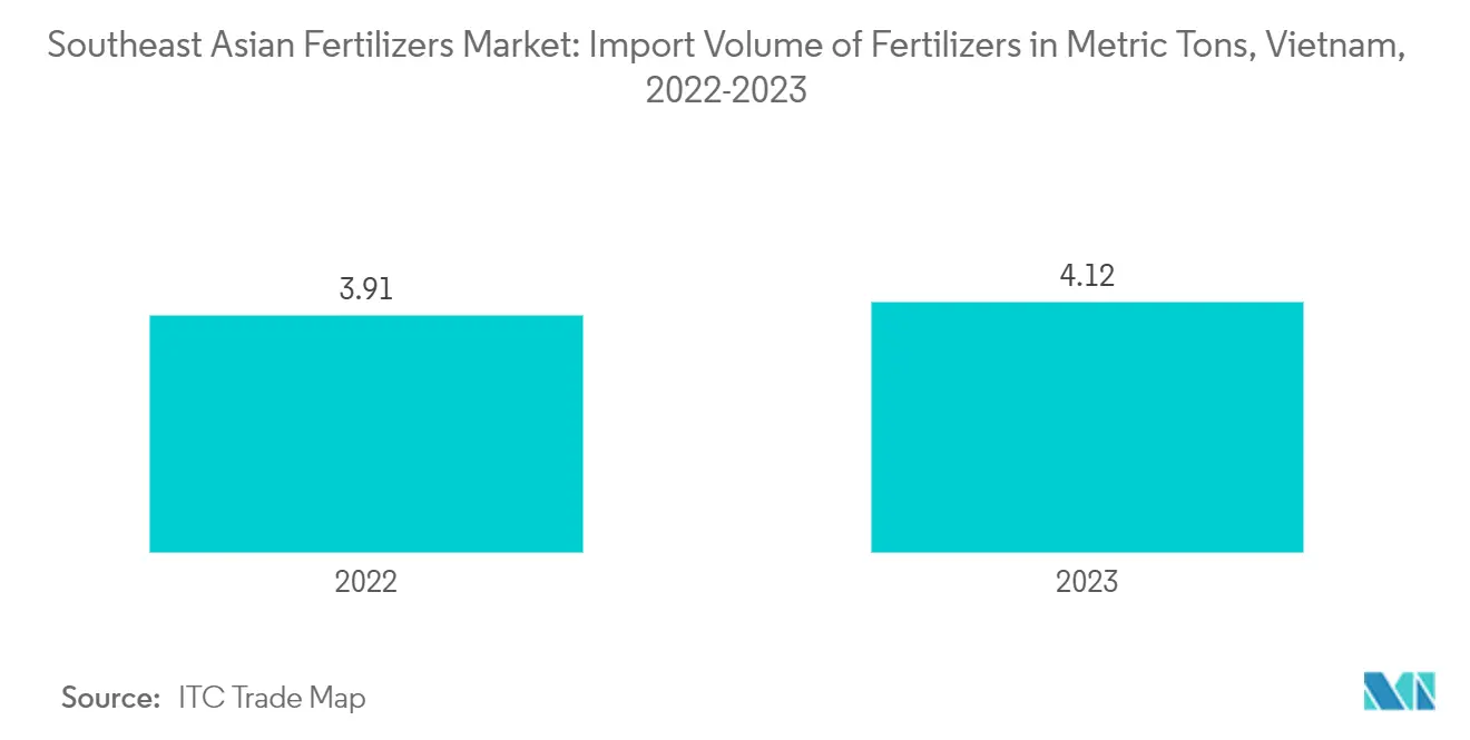 Tendenze del mercato dei fertilizzanti nel sud-est asiatico Mercato dei fertilizzanti del sud-est asiatico: volume delle importazioni di fertilizzanti in tonnellate metriche, Vietnam, 2022-2023