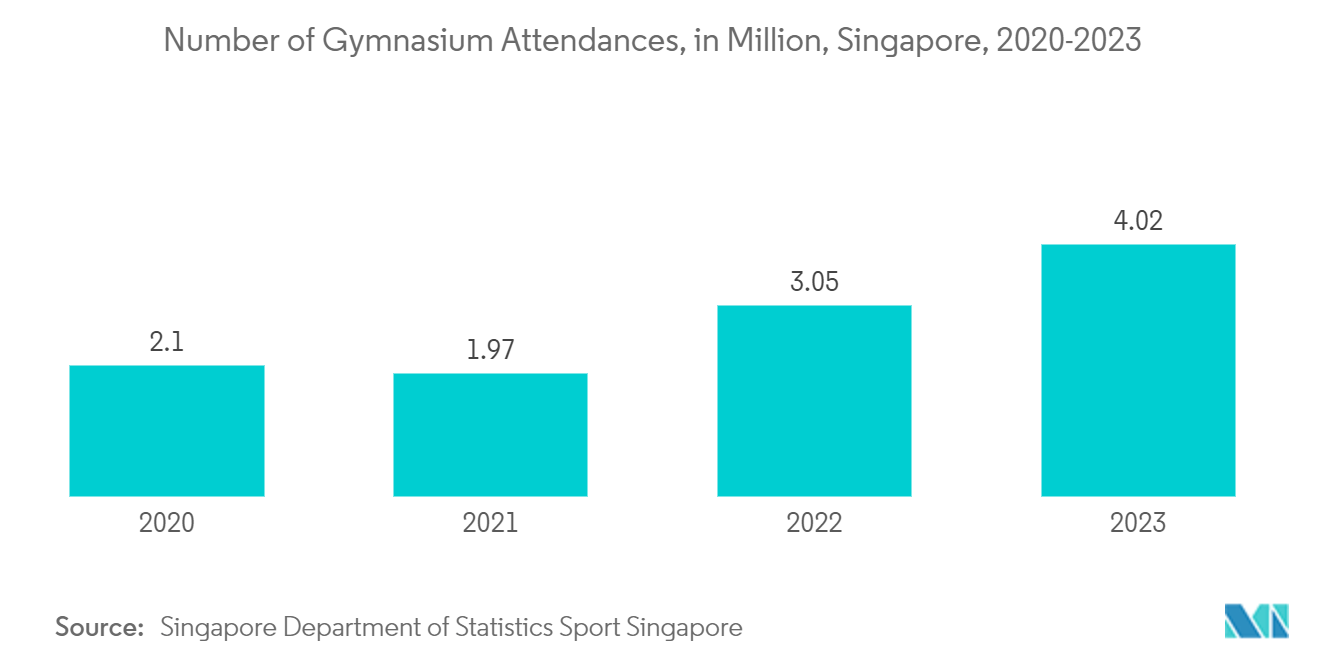 Southeast Asia Fitness Ring Market: Number of Gymnasium Attendances, in Million, Singapore, 2020-2023