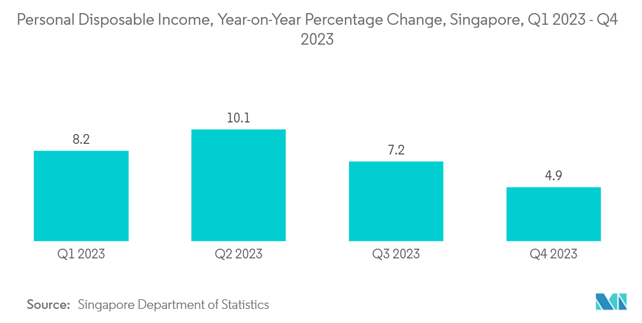 Southeast Asia Fitness Ring Market: Personal Disposable Income, Year-on-Year Percentage Change, Singapore, Q1 2023 - Q4 2023