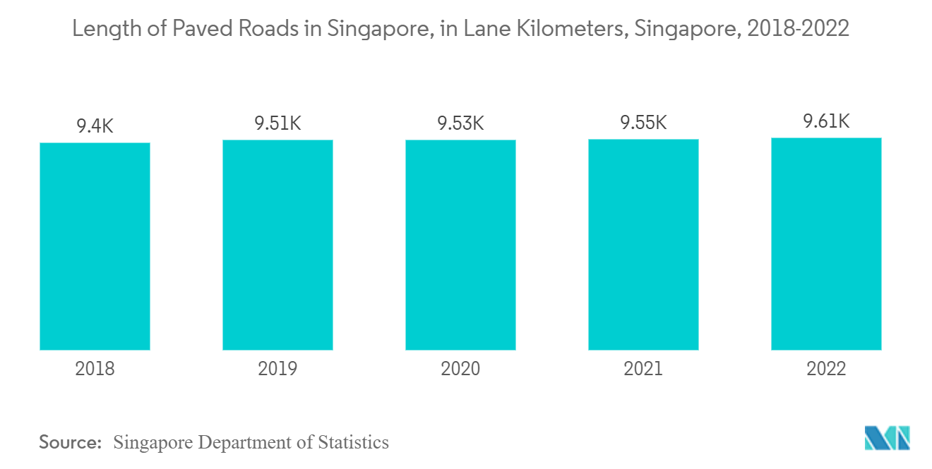 South East Asia Geosynthetics Market: Length of Paved Roads in Singapore, in Lane Kilometers, Singapore, 2018-2022
