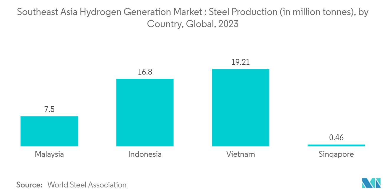  Southeast Asia Hydrogen Generation Market : Steel Production (in million tonnes), by Country, Global, 2023