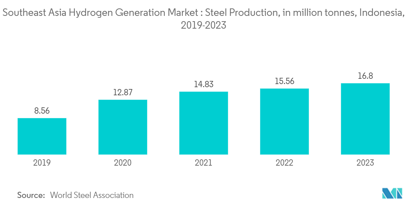 Southeast Asia Hydrogen Generation Market : Steel Production, in million tonnes, Indonesia, 2019-2023