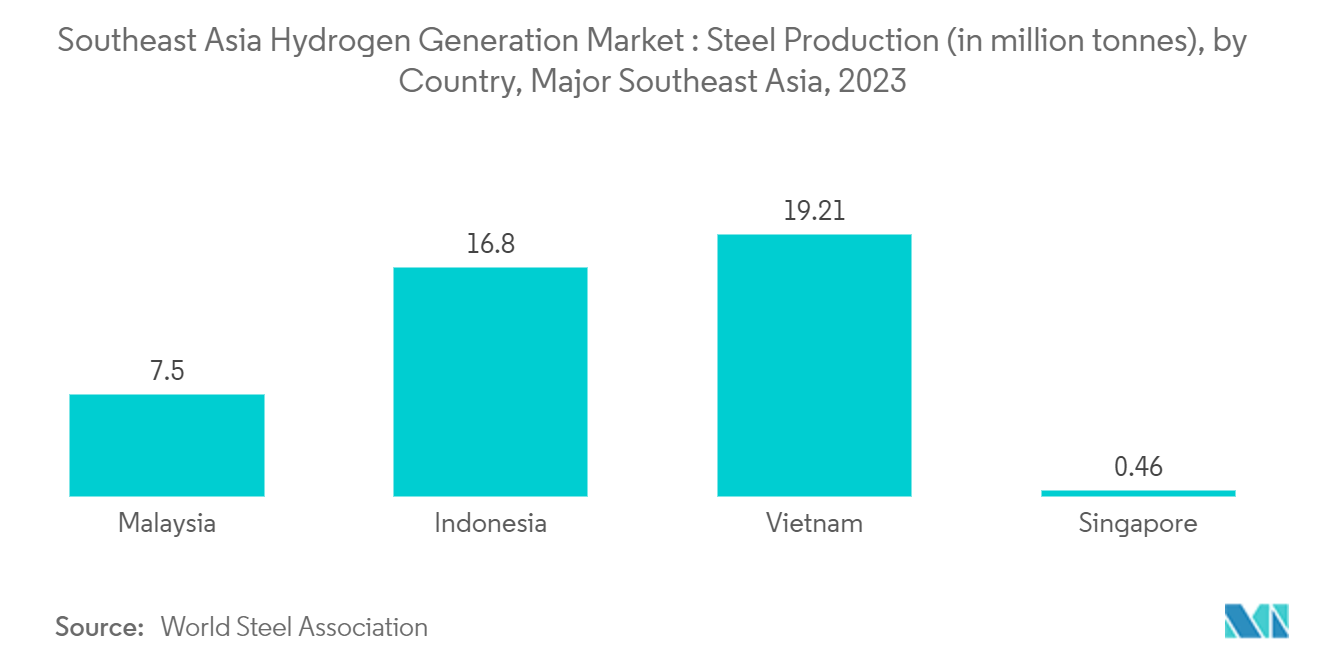  Southeast Asia Hydrogen Generation Market : Steel Production (in million tonnes), by Country, Global, 2023