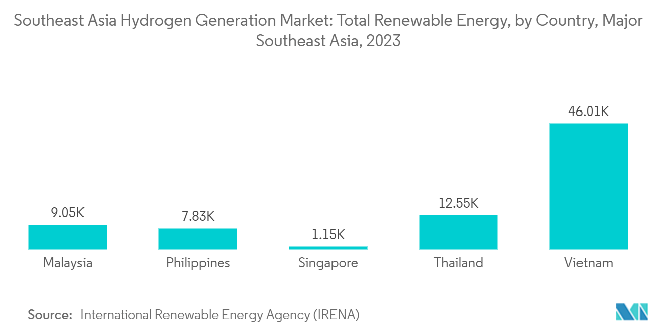 Southeast Asia Hydrogen Generation Market: Total Renewable Energy, by Country, Major Southeast Asia, 2023