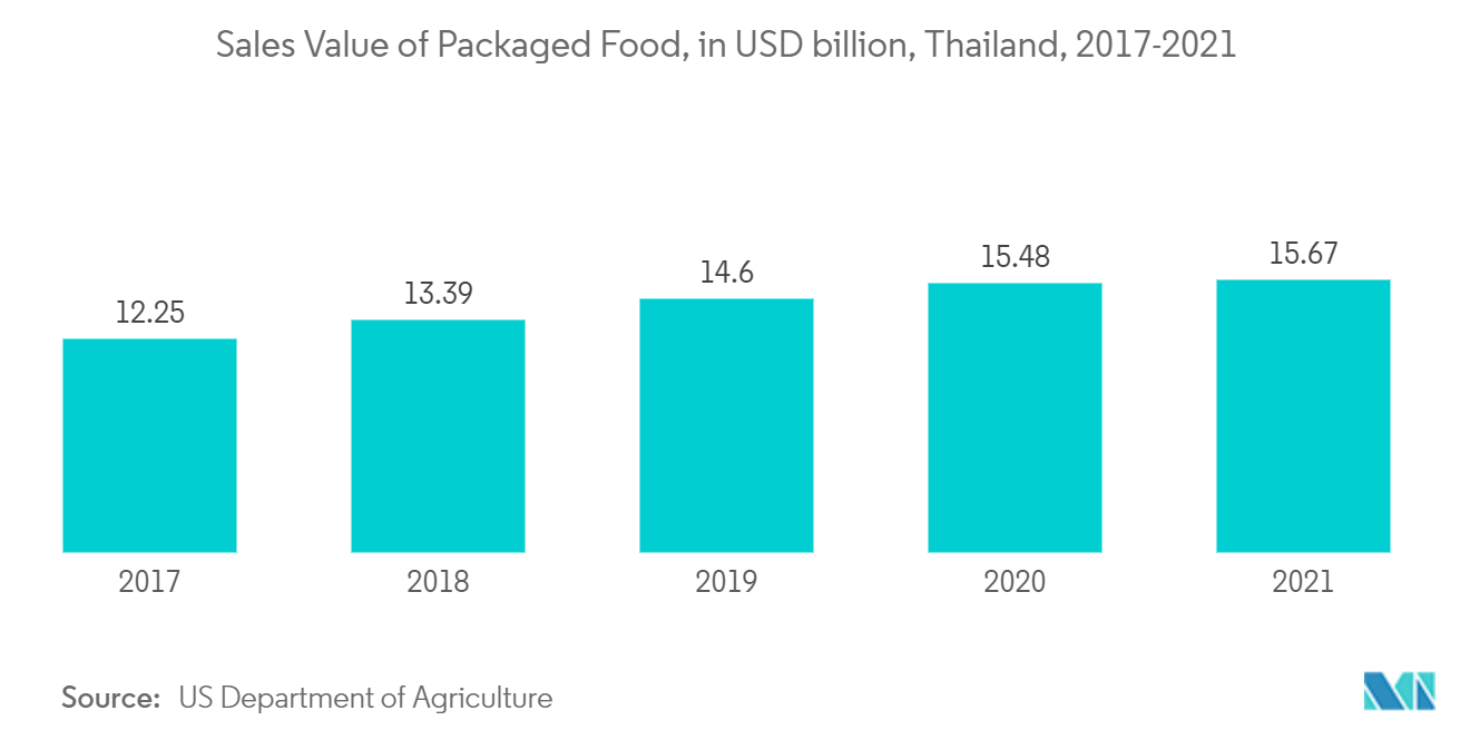 包装食品の売上高(10億米ドル)、タイ、2017-2021年