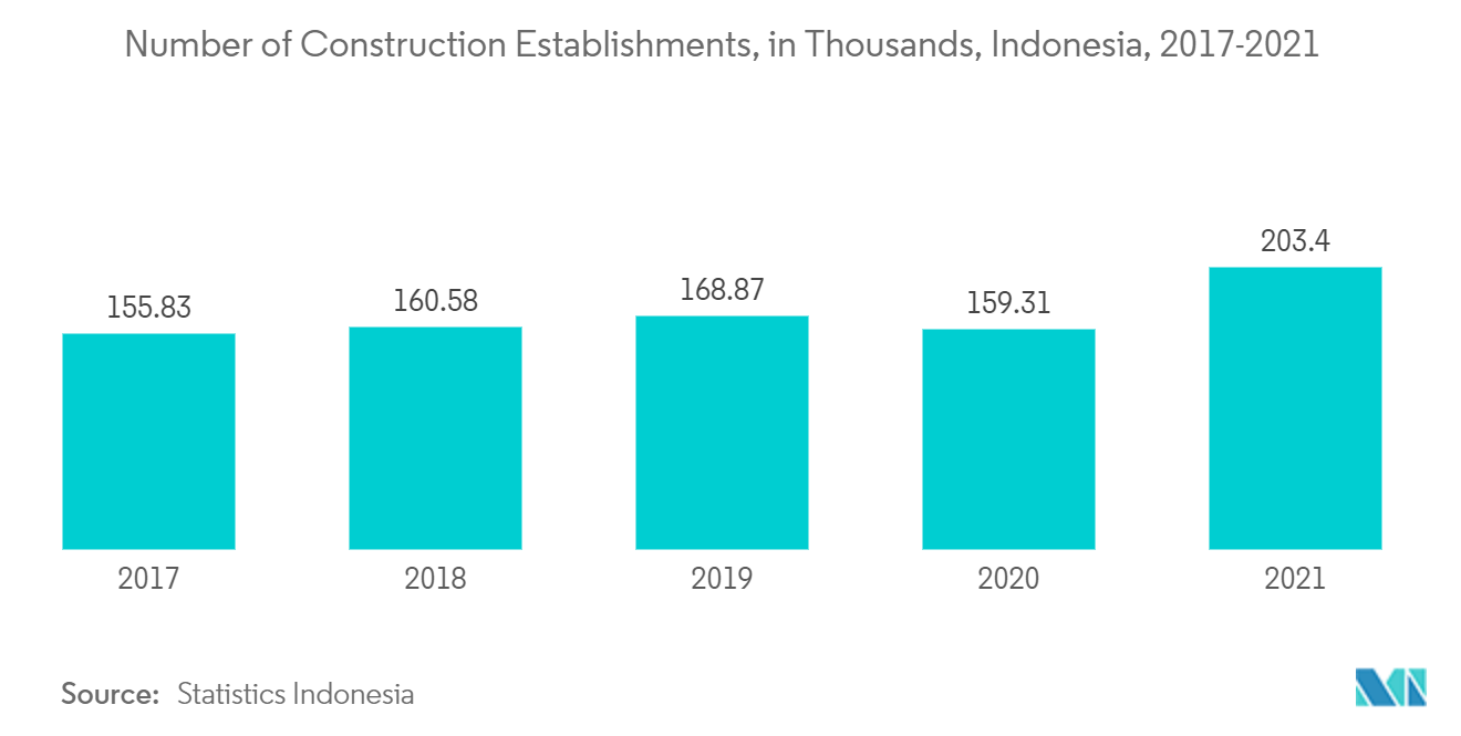 Number of Construction Establishments, in Thousands, Indonesia, 2017 - 2021