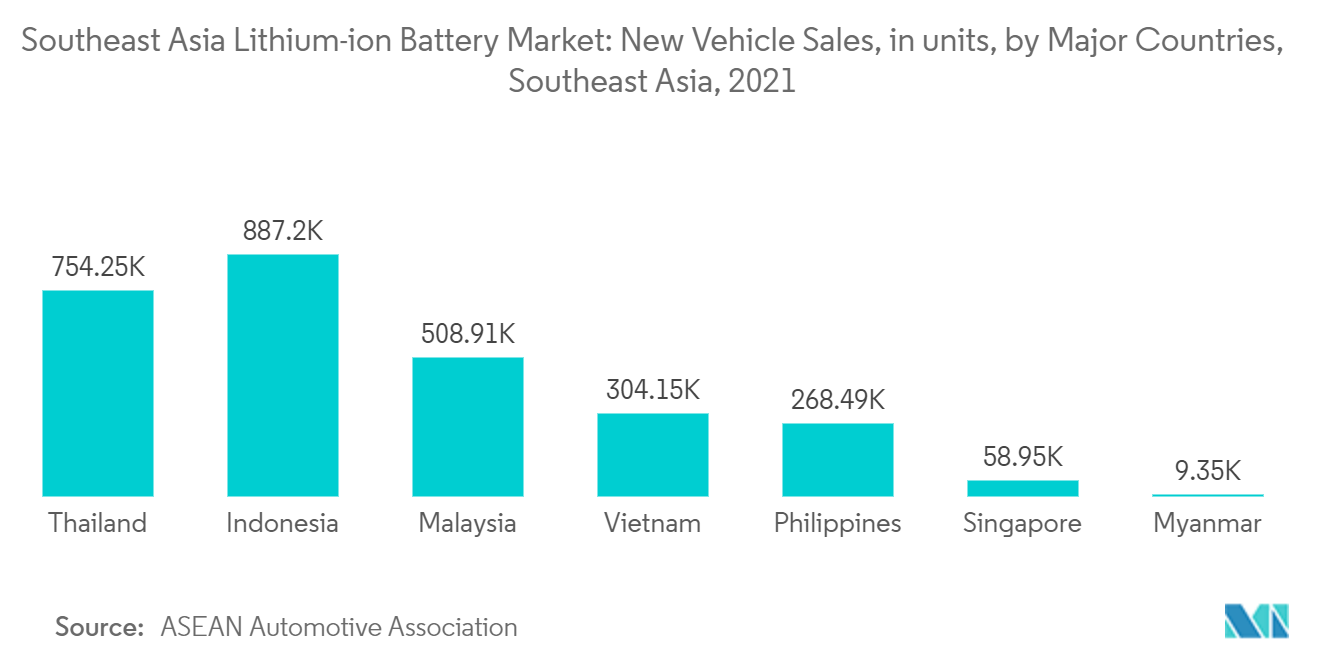 Рынок литий-ионных аккумуляторов Юго-Восточной Азии продажи новых автомобилей в единицах по основным странам Юго-Восточной Азии, 2021 г.
