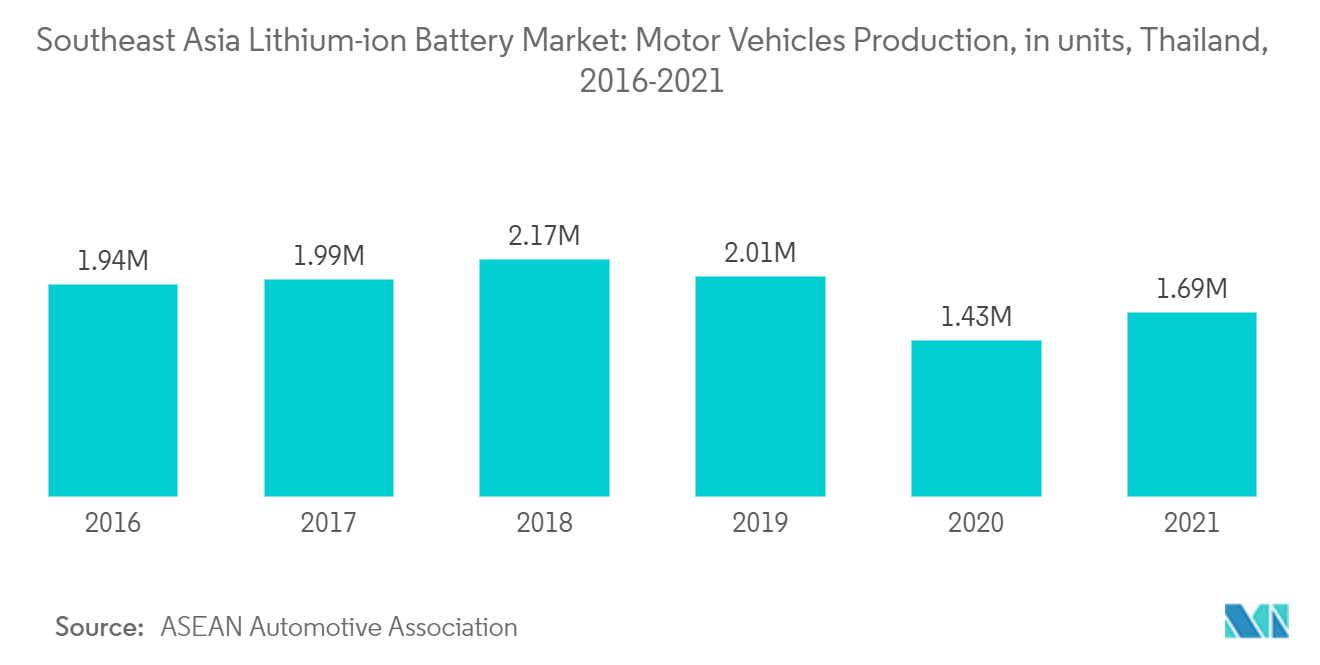 東南アジアのリチウムイオン電池市場：自動車生産台数（タイ、2016年～2021年