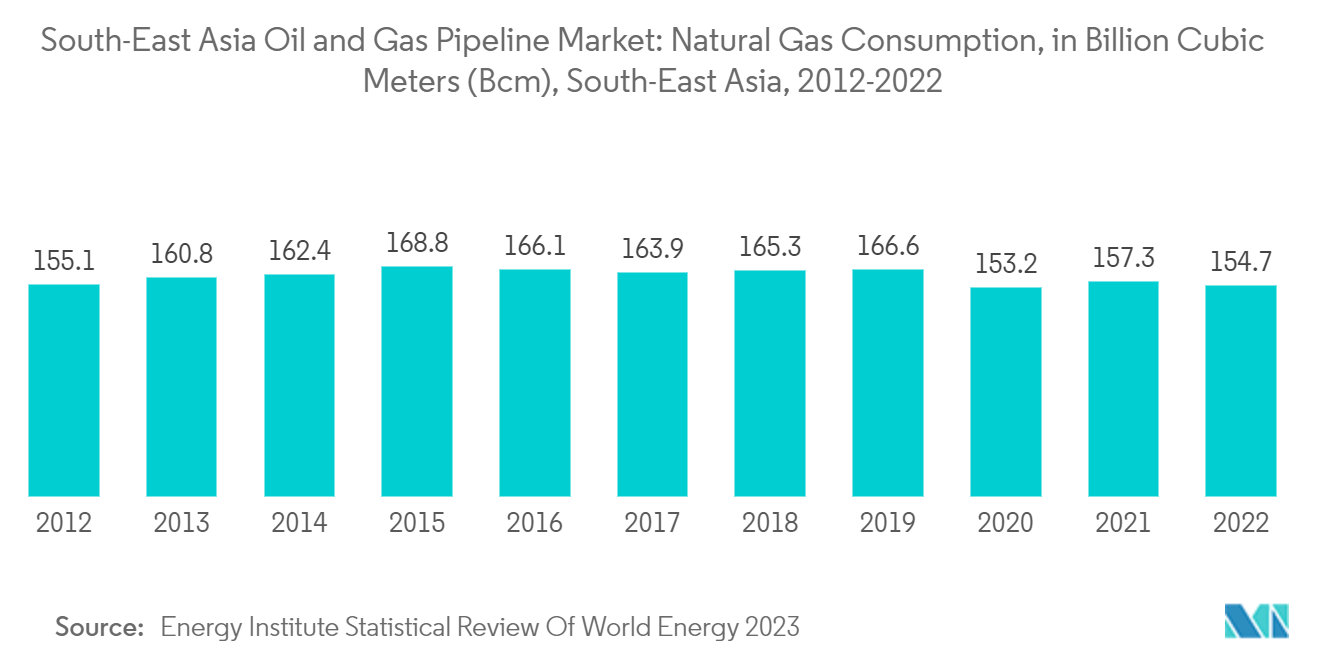 South-East Asia Oil And Gas Pipeline Market: South-East Asia Oil and Gas Pipeline Market: Natural Gas Consumption, in Billion Cubic Meters (Bcm), South-East Asia, 2012-2022