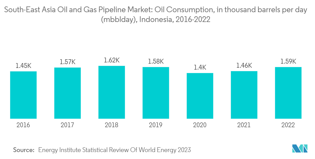 동남아시아 석유 및 가스 파이프라인 시장: 동남아시아 석유 및 가스 파이프라인 시장: 석유 소비량(일당 천 배럴(mbbl/day)), 인도네시아, 2016-2022