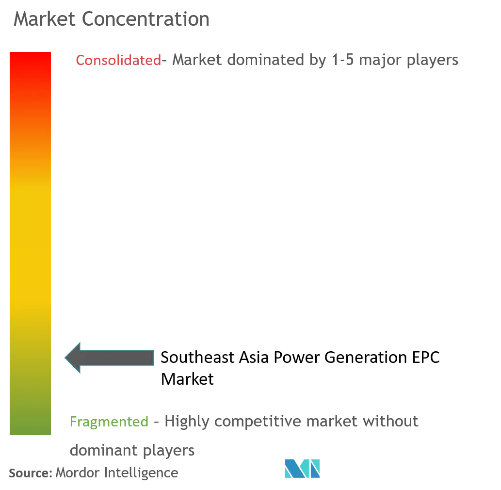 Southeast Asia Power Generation EPC Market Concentration