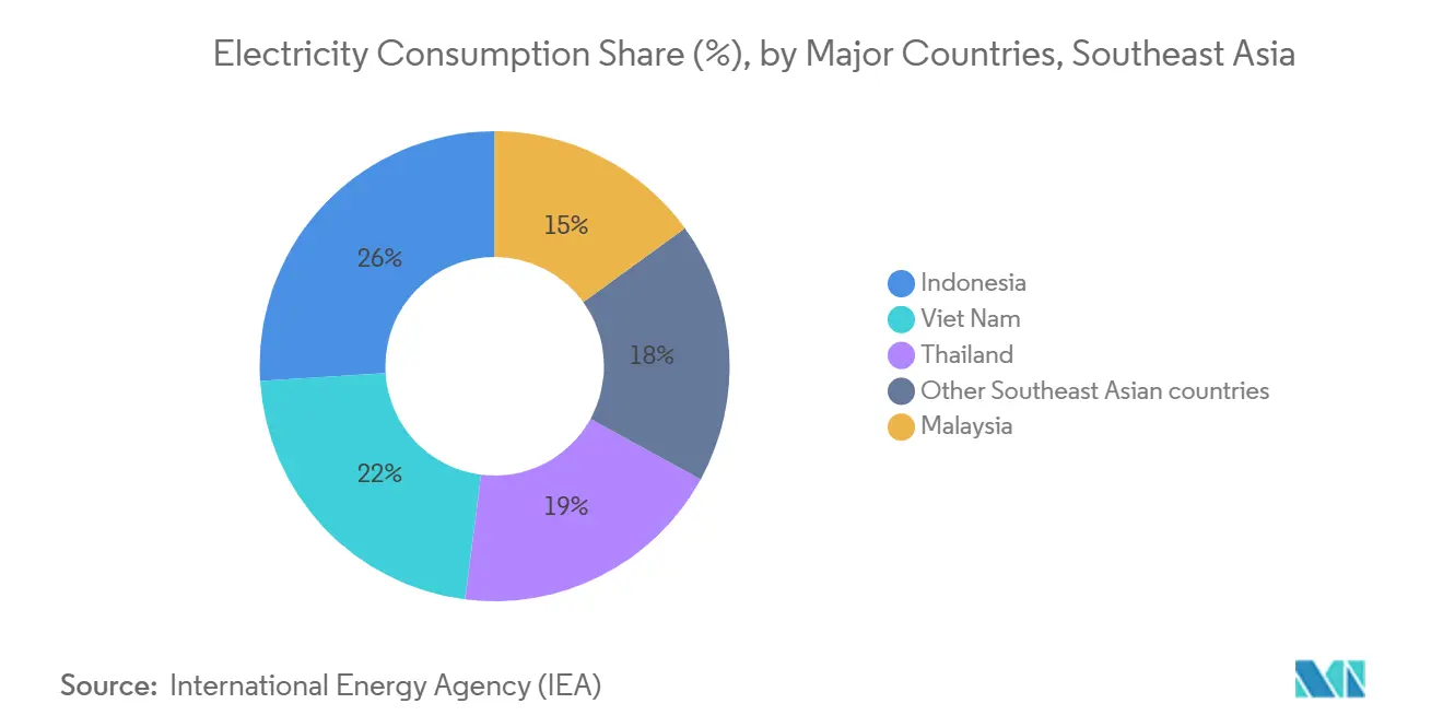 Electricity Consumption Share (%), by Major Countries, Southeast Asia
