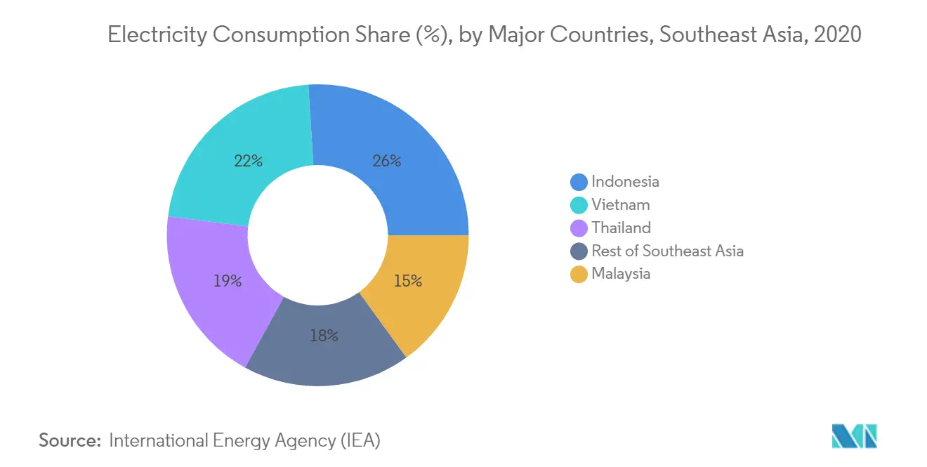 Southeast Asia Power Generation EPC Market - Electricity Consumption Share