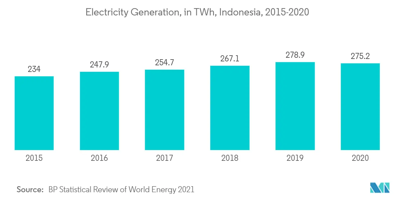 Southeast Asia Power Generation EPC Market - Electricity Generation