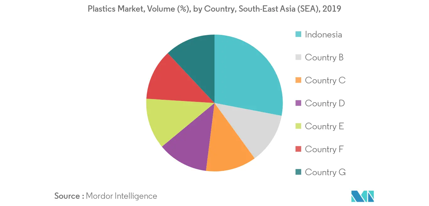 东南亚（SEA）塑料市场区域趋势
