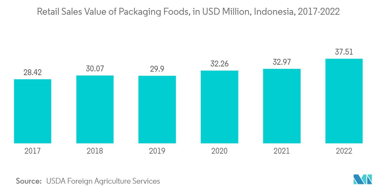 South-East Asia Plastics Market - Retail Sales Value of Packaging Foods, in USD Million, Indonesia, 2017-2022