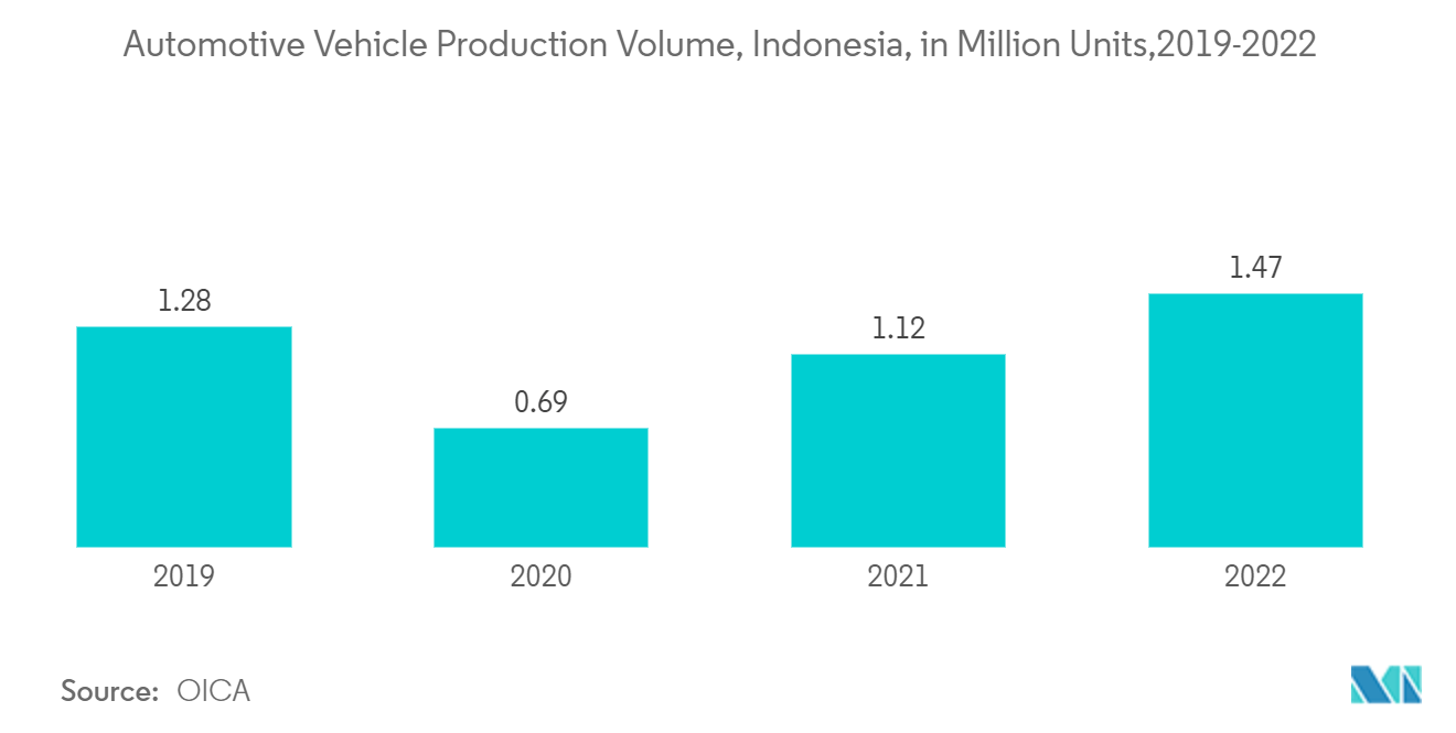 South-East Asia Plastics Market - Automotive Vehicle Production Volume, Indonesia, in Million Units,2019-2022