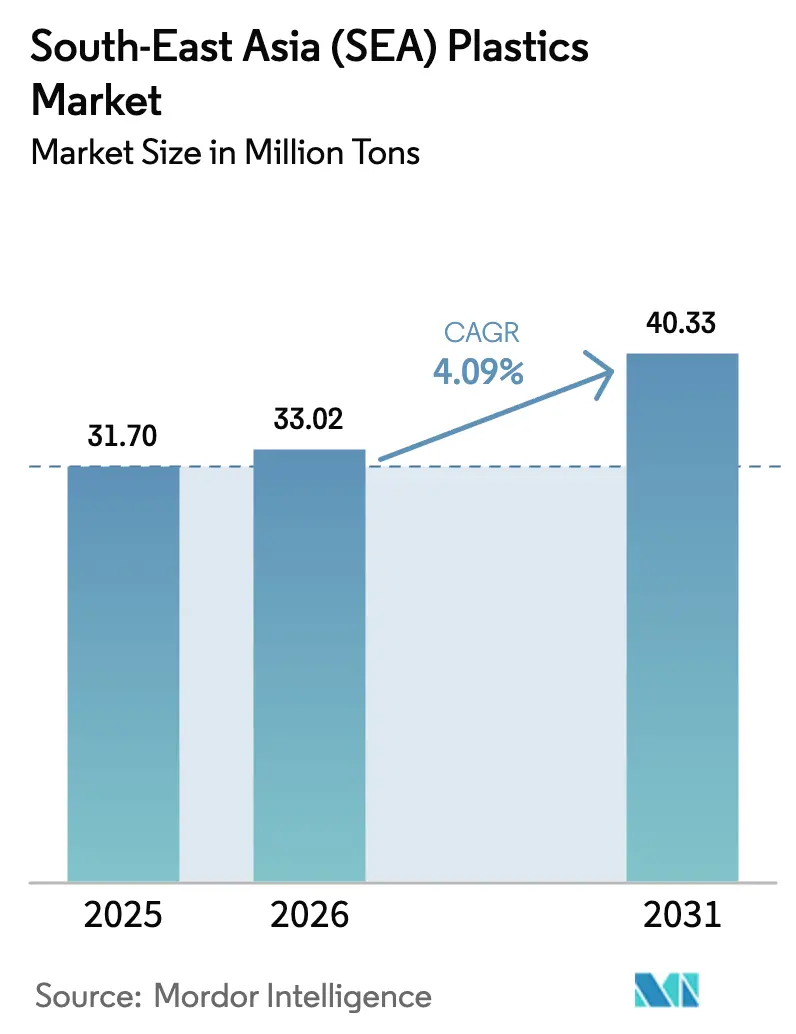 South-East Asia (SEA) Plastics Market (2026 - 2031)