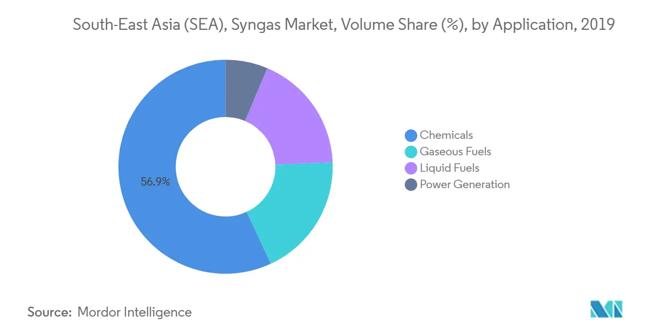 South-East Asia (SEA), Syngas Market, Volume Share (%), by Application