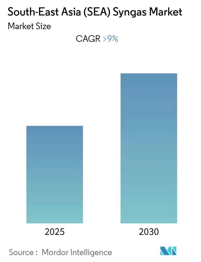 South-East Asia (SEA) Syngas Market Summary