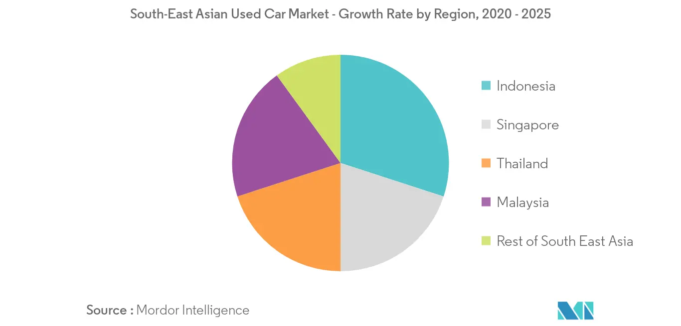 South-East Asian Used Car Market_Key Market Trend2