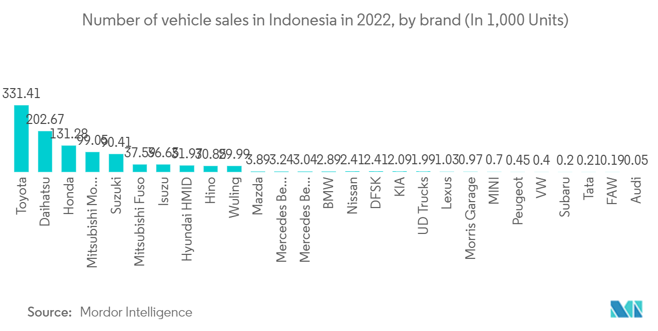 Southeast Asia Used Car Market: Number of vehicle sales in Indonesia in 2022, by brand (In 1,000 Units)