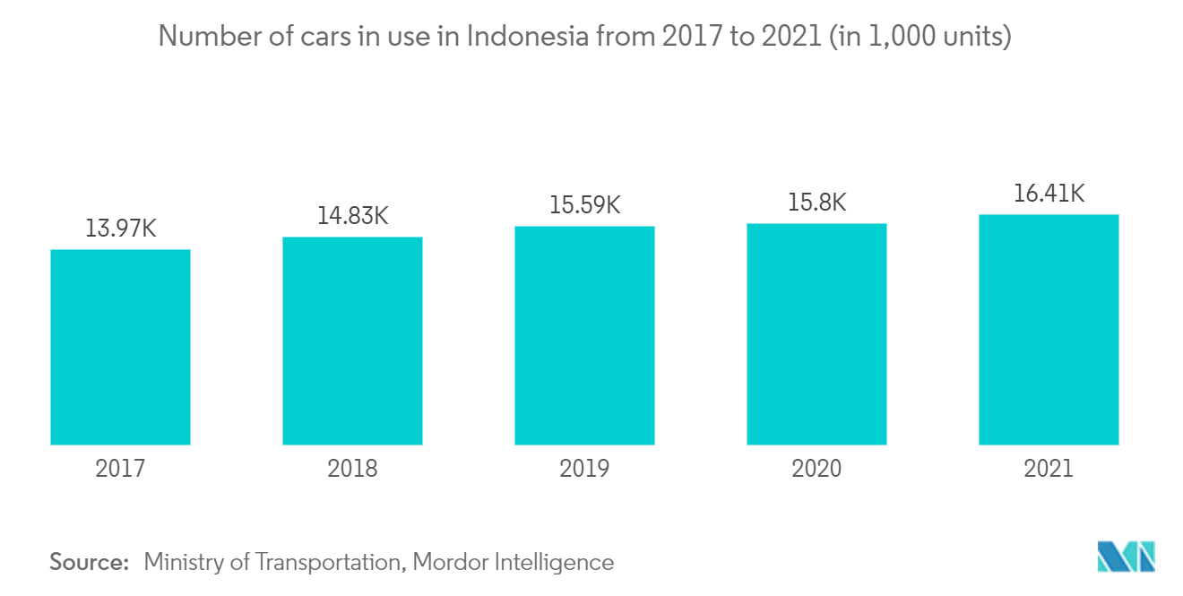 Southeast Asia Used Car Market: Number of cars in use in Indonesia from 2017 to 2021 (in 1,000 units)