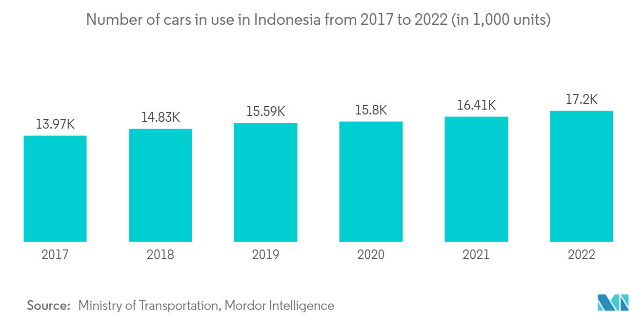 Southeast Asia Used Car Market: Number of cars in use in Indonesia from 2017 to 2021 (in 1,000 units)