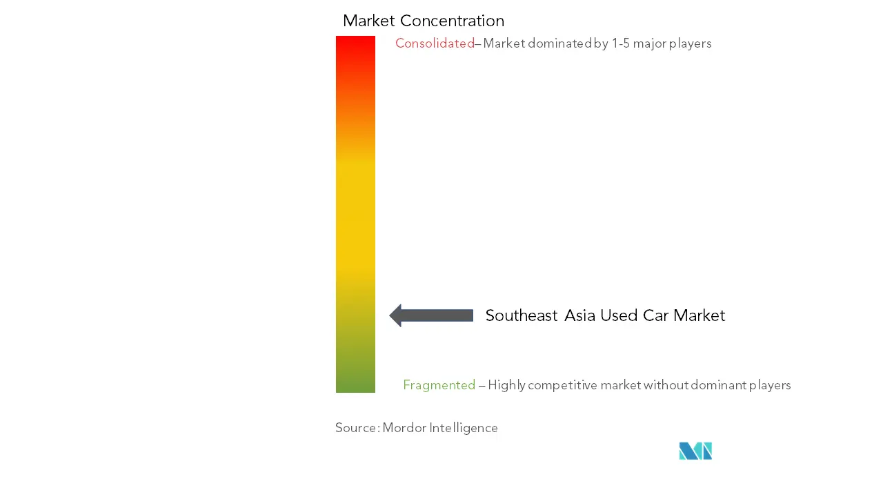 South-East Asian Used Car Market Concentration