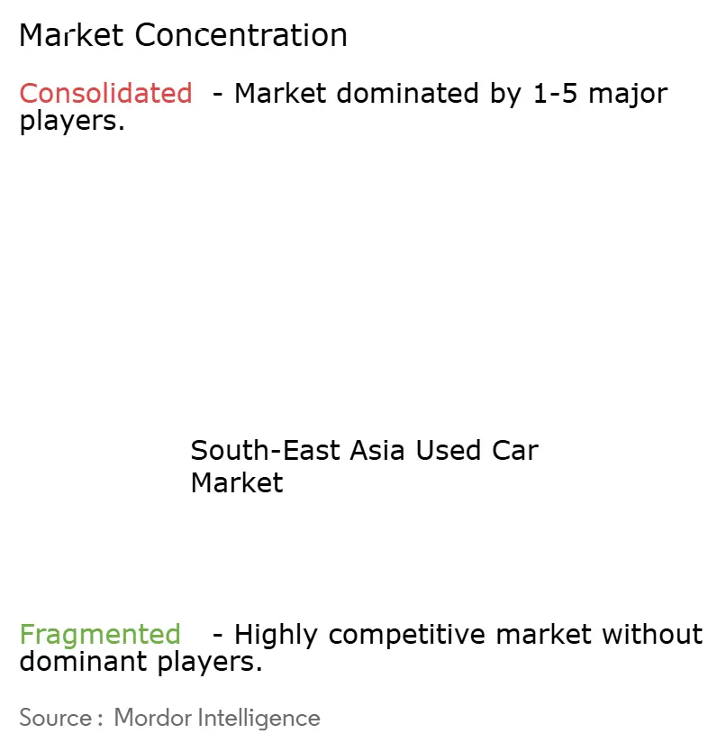 South-East Asian Used Car Market Concentration
