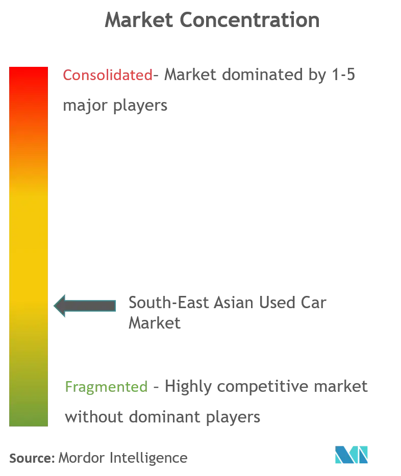 Southeast Asia Used Car Market Concentration