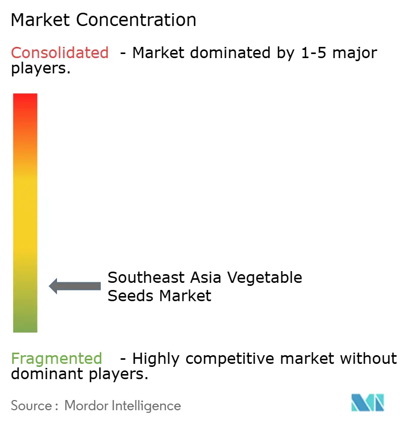 Südostasien Gemüsesamen Marktkonzentration