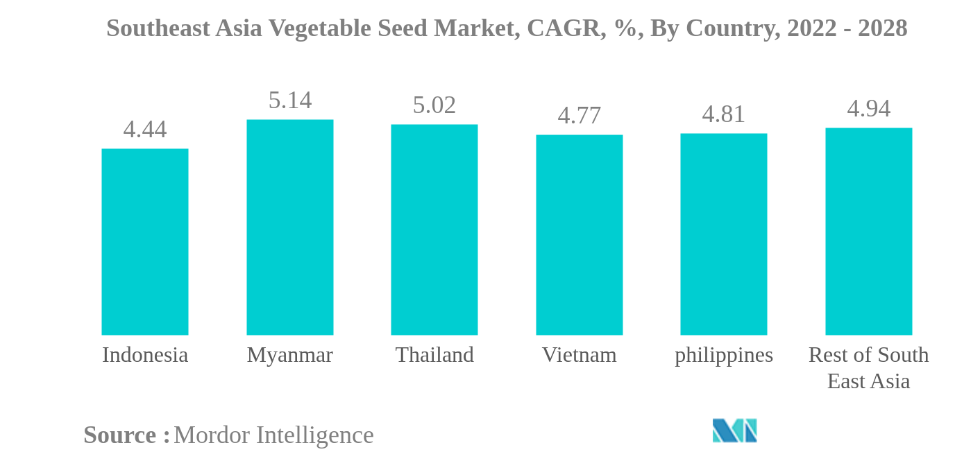 東南アジアの野菜種子市場東南アジア野菜種子市場、CAGR、％、国別、2022年～2028年